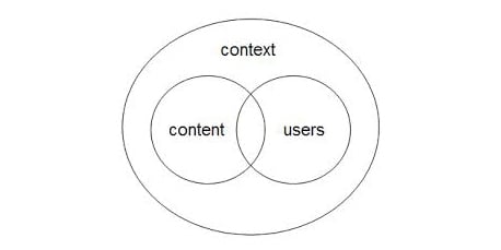 Context Venn Diagram 2-1