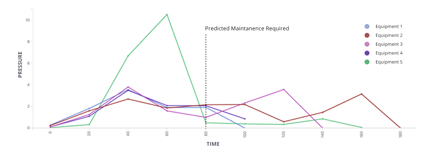 Equipment Failure Projection