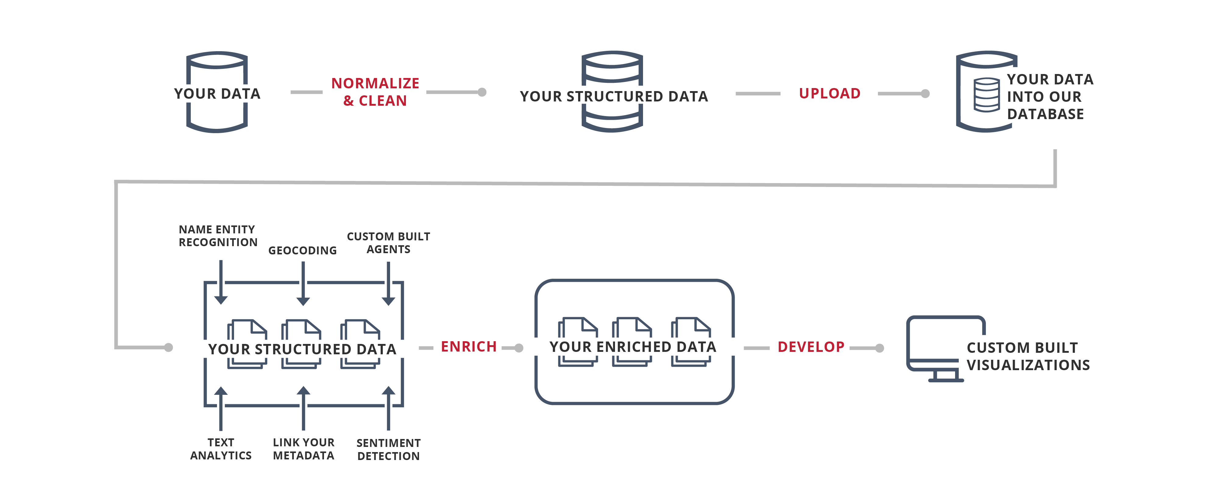 Full Stack Intelligence Process