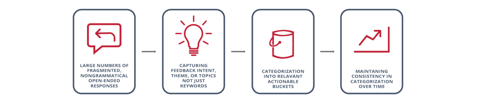 Bintel Survey Analytics Approach